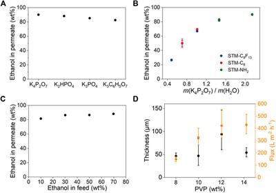 Superwetting membrane-based strategy for high-flux enrichment of ethanol from ethanol/water mixture